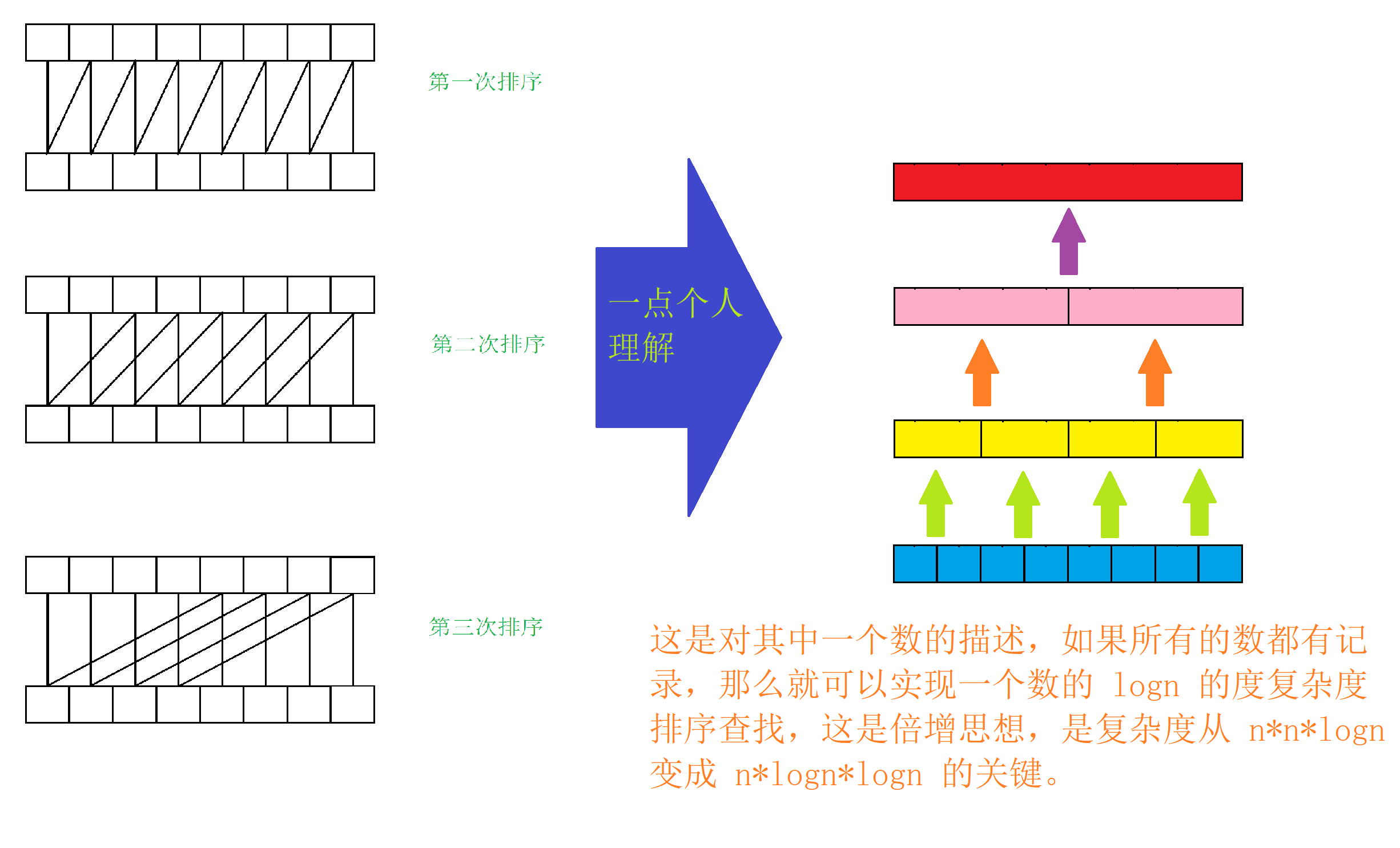 倍增优化