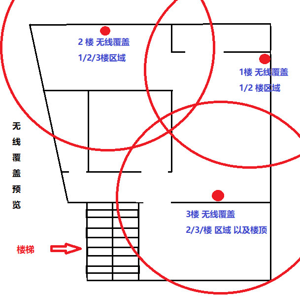 农村自建房3层 使用旧设备刷入高恪固件 无线(伪漫游)覆盖