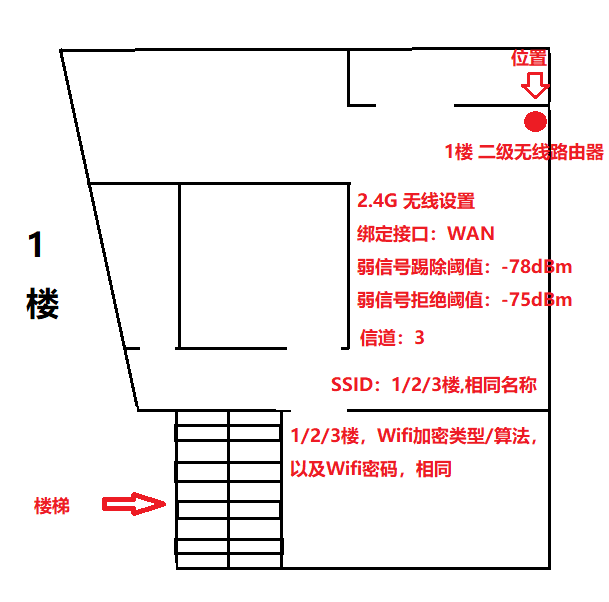 农村自建房3层 使用旧设备刷入高恪固件 无线(伪漫游)覆盖