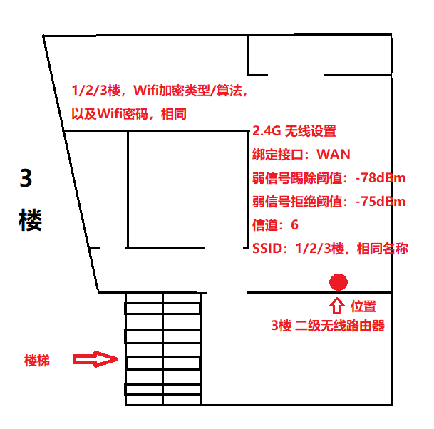 农村自建房3层 使用旧设备刷入高恪固件 无线(伪漫游)覆盖