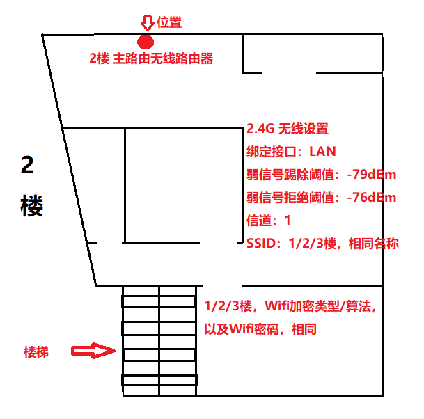 农村自建房3层 使用旧设备刷入高恪固件 无线(伪漫游)覆盖