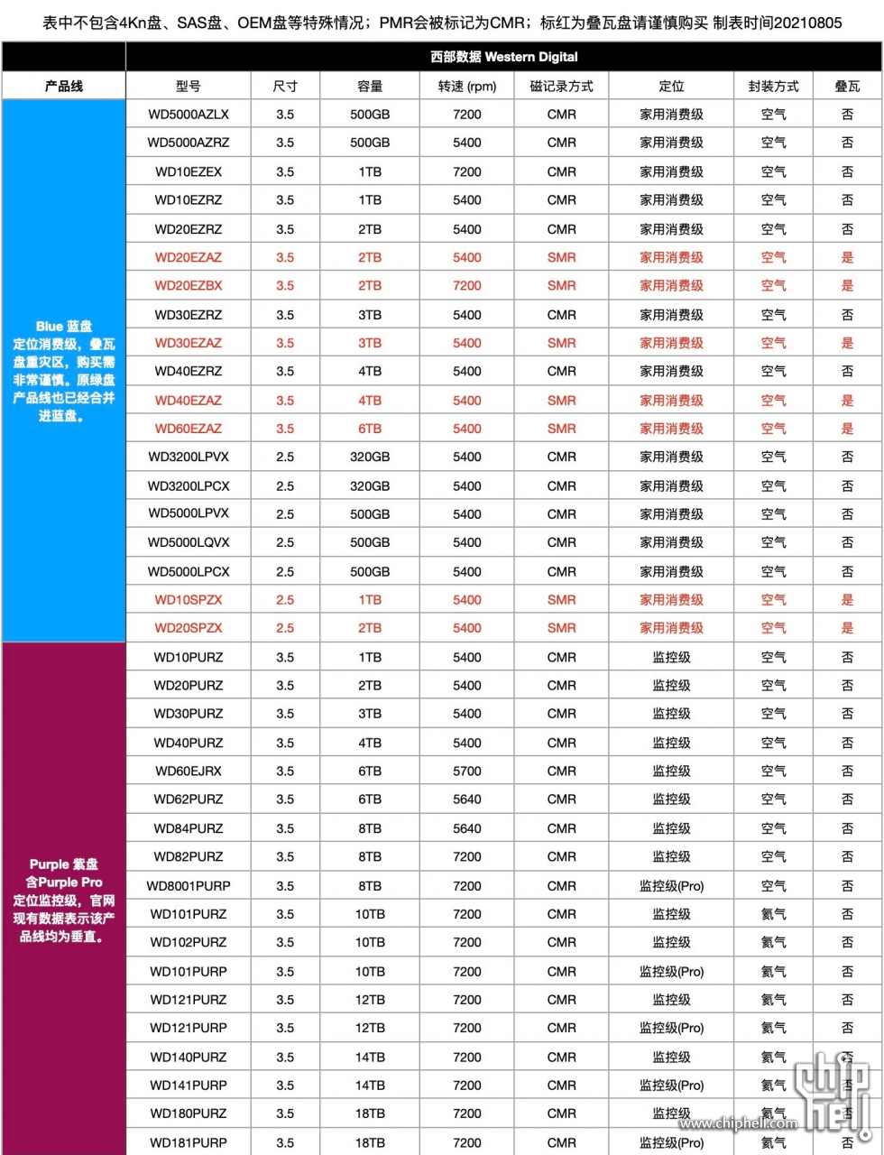 【分享】机械硬盘的叠瓦盘，垂直盘型号大全！仅供参考