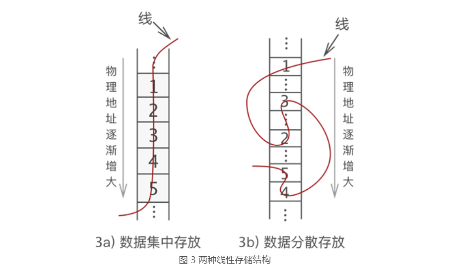 2-2 两种线性存储结构.png