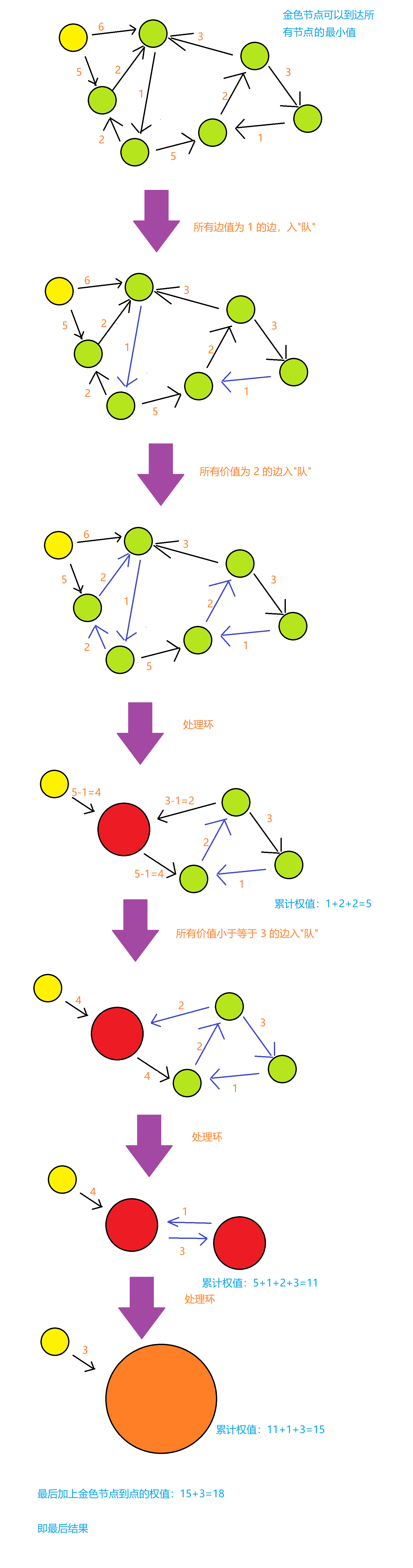 主要过程