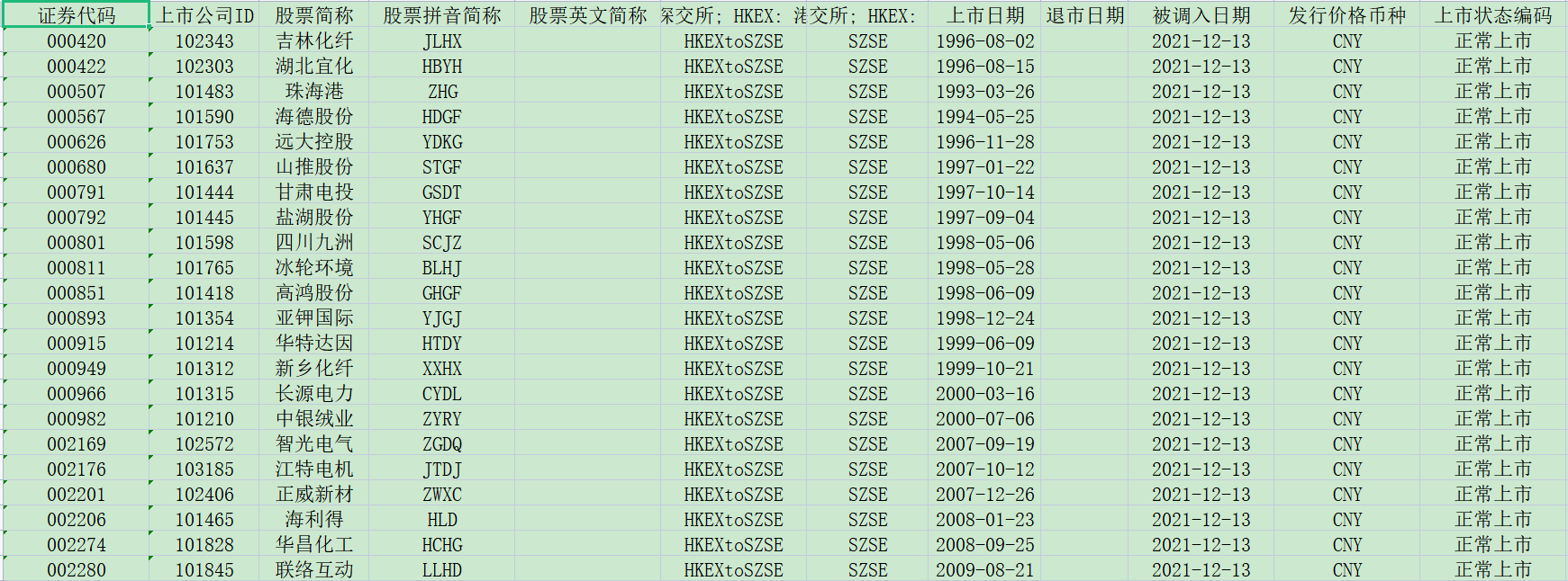 [223] 沪港通与深港通证券基本信息表(2014-2021年12月)插图