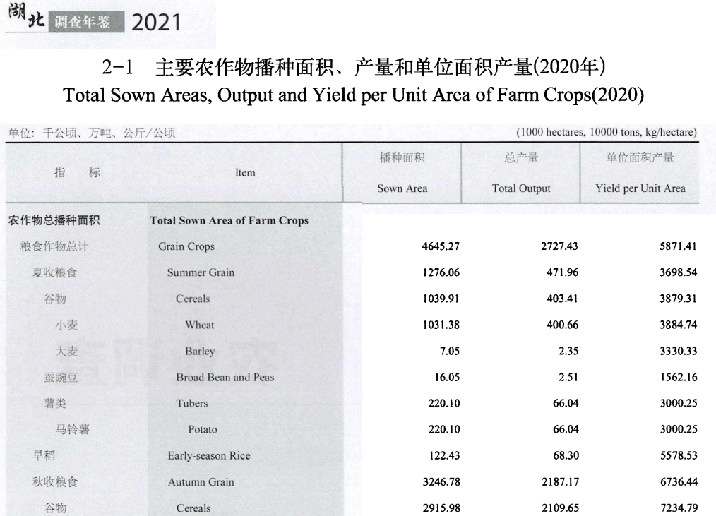 [222] 湖北调查年鉴(2000-2021年)插图1