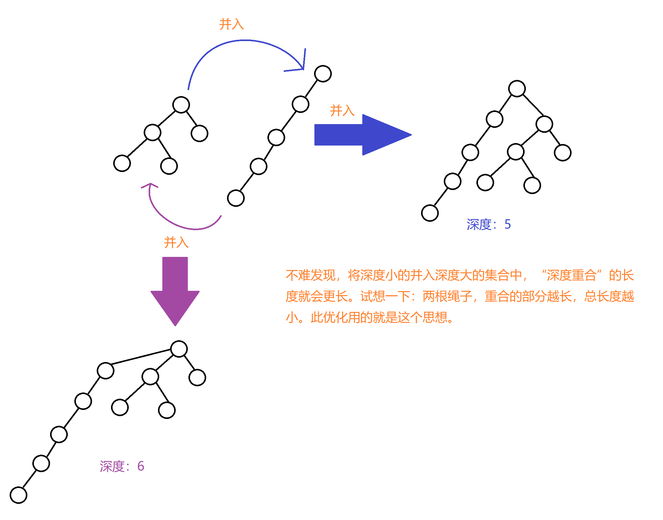 并查集优化说明