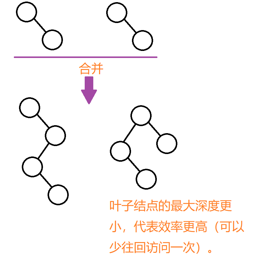 优化并查集