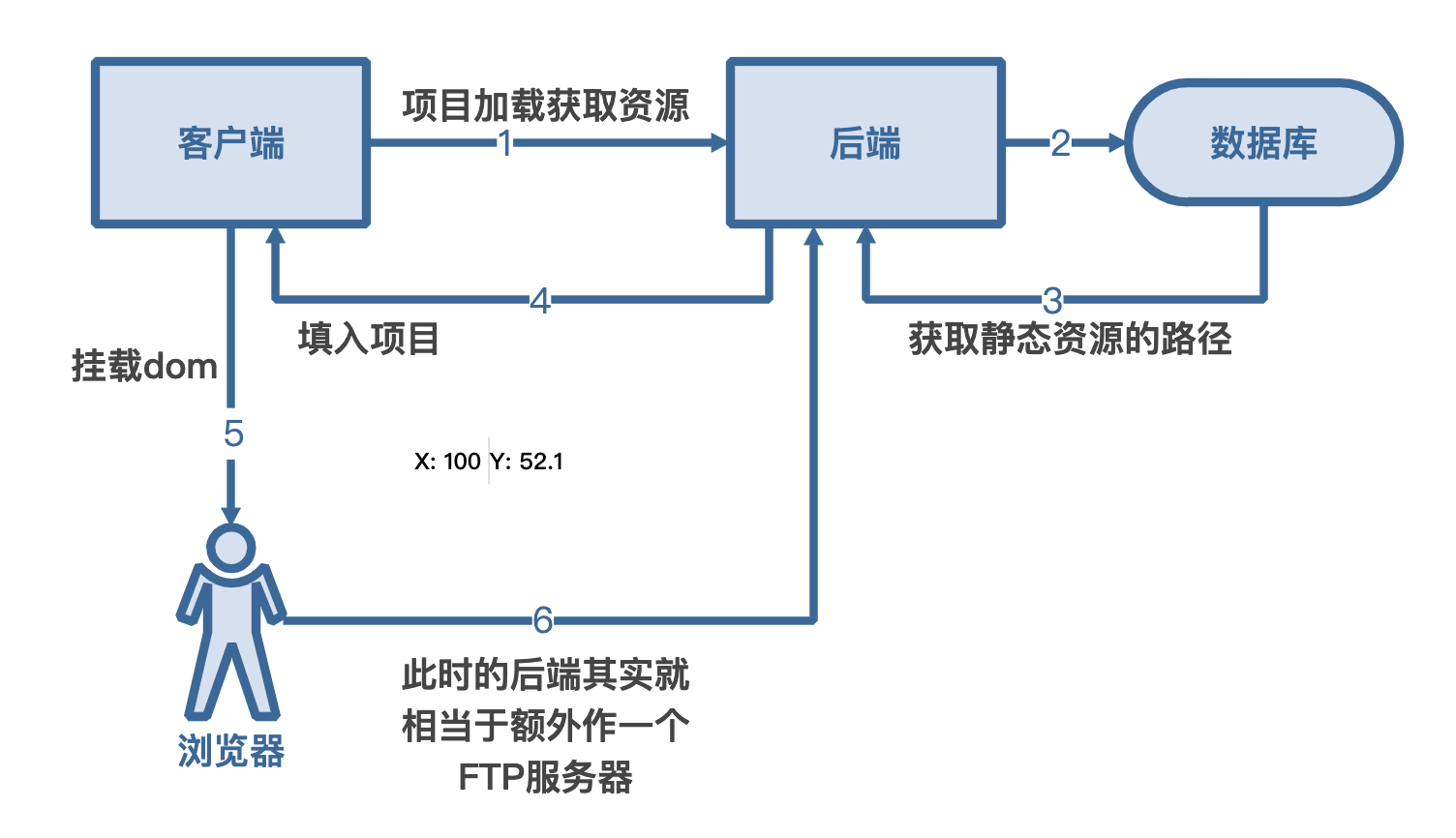 初次流程图