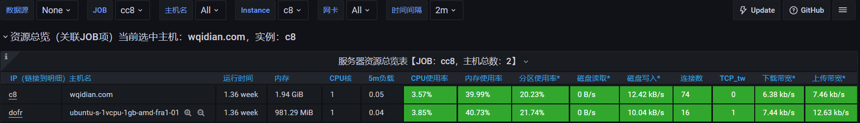 Grafana+Prometheus+alertmanage=完美