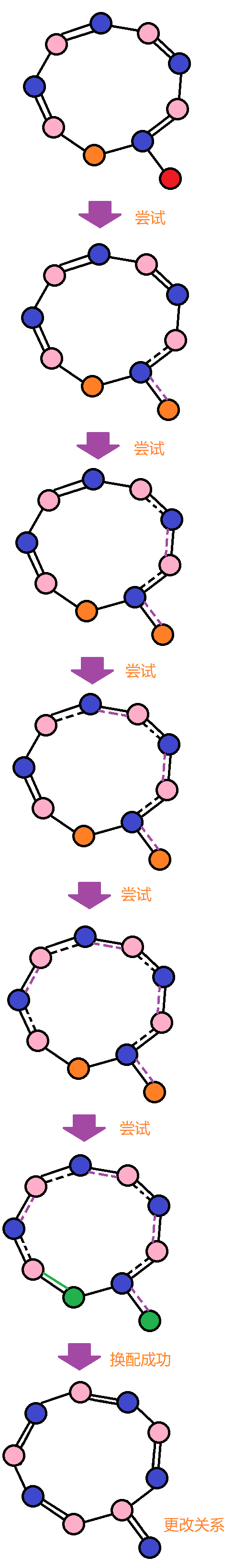 奇环换配