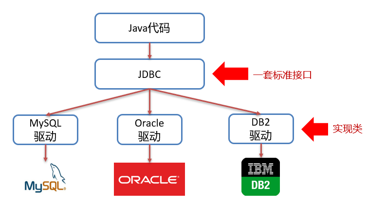 Java语言操作关系型数据库