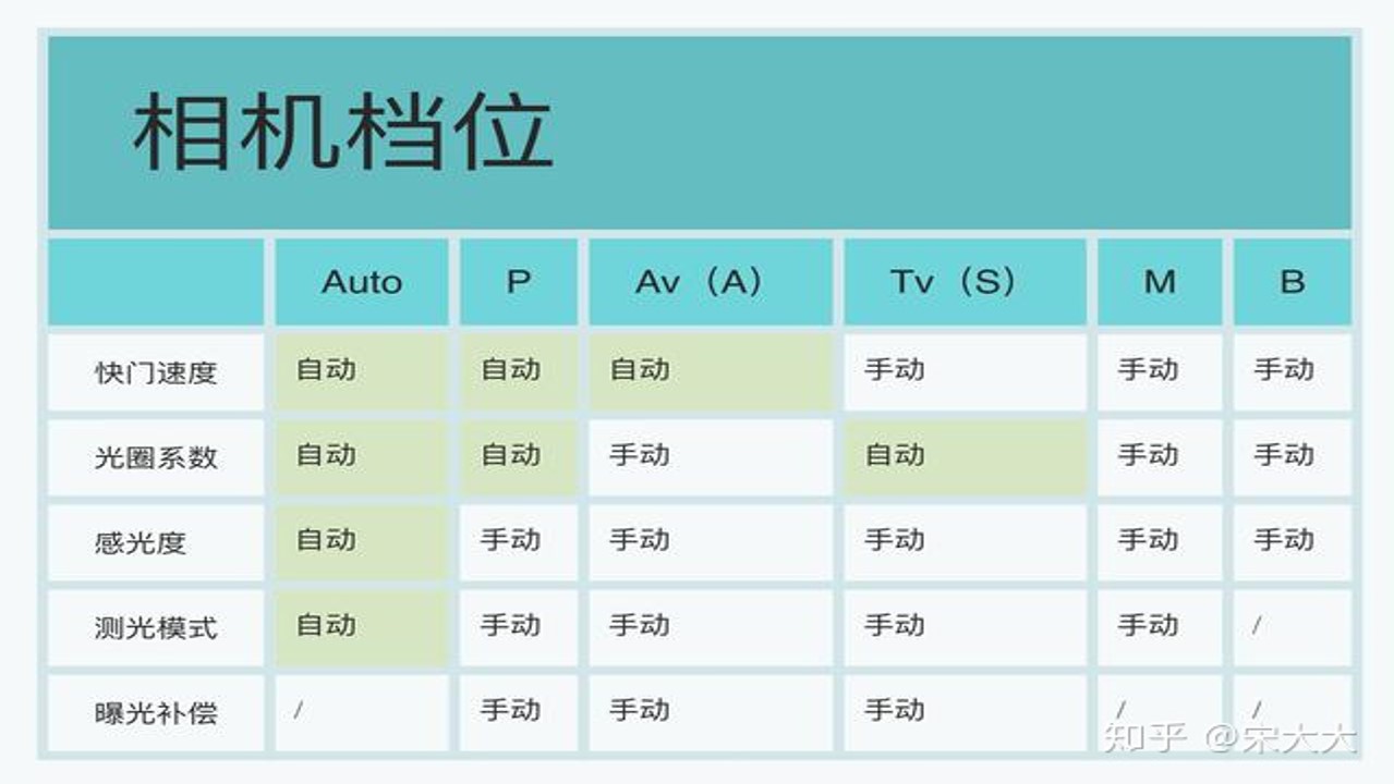 P档、A档、S档、M档