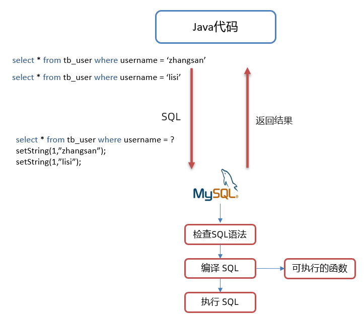 Java代码操作数据库流程