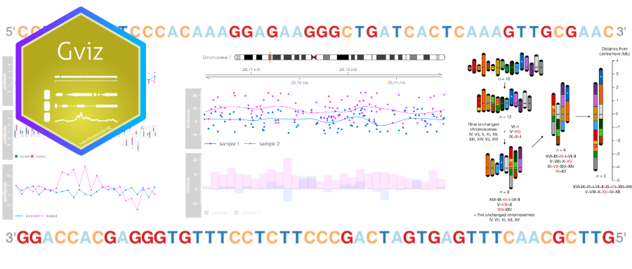 Gviz - 实现基因组数据可视化