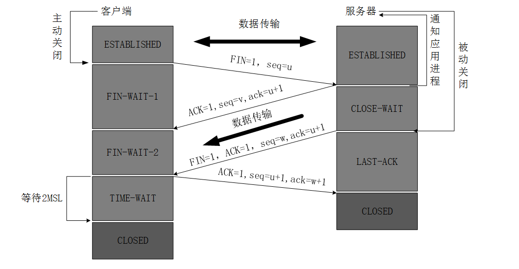 TCP 四次挥手流程图