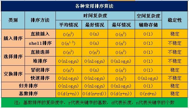 各种常用排序算法