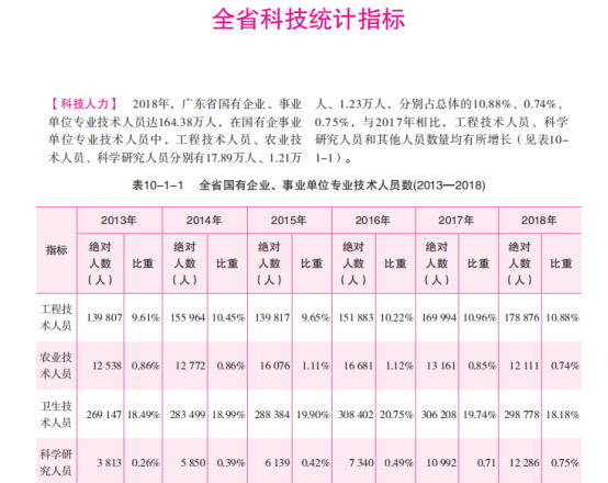 [265] 广东科技年鉴(1992-2019年)插图1