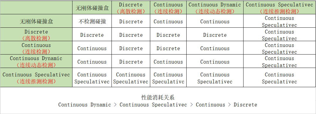碰撞检测模式对比图