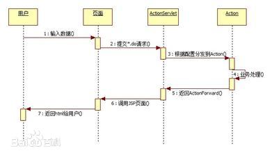 Struts2业务逻辑