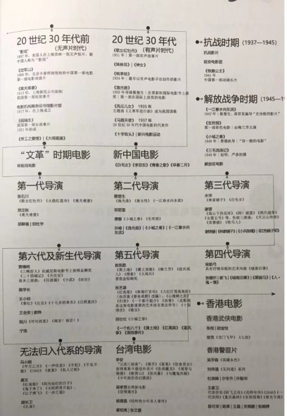 中国电影发展及名家名作