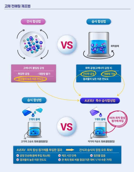 韩研究团队开发量产固态电池技术