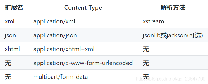 Content-Type映射表