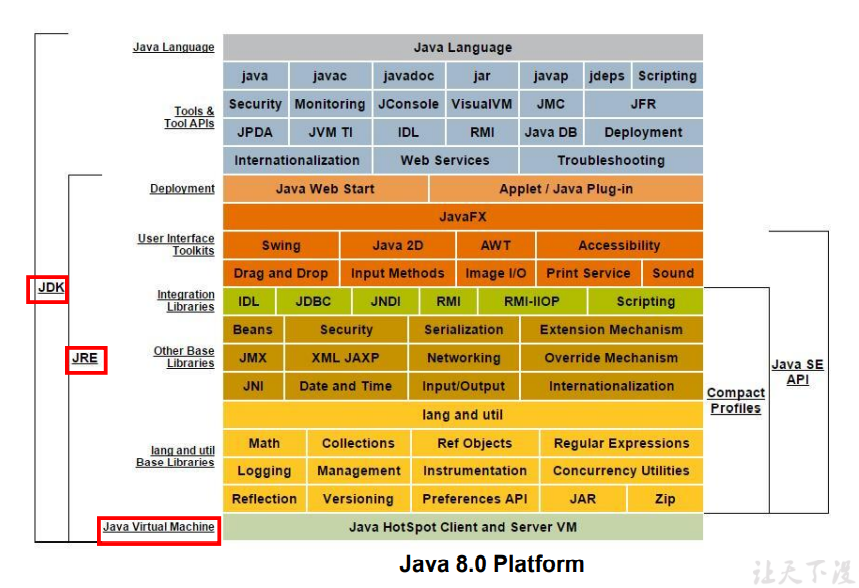JDK、JRE、JVM的关系