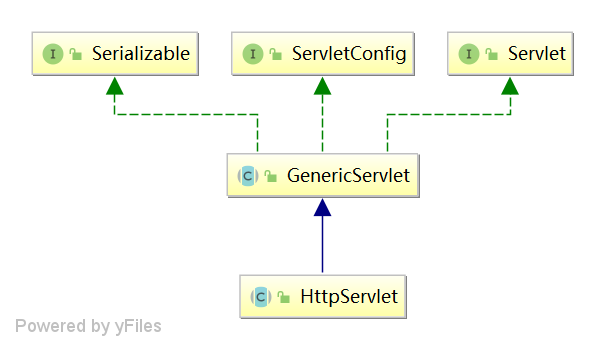 HttpServlet继承关系