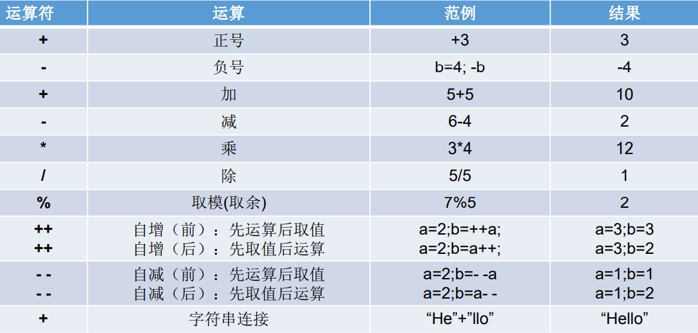 算术运算符
