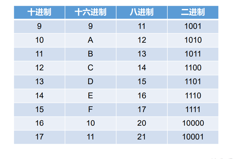 进制