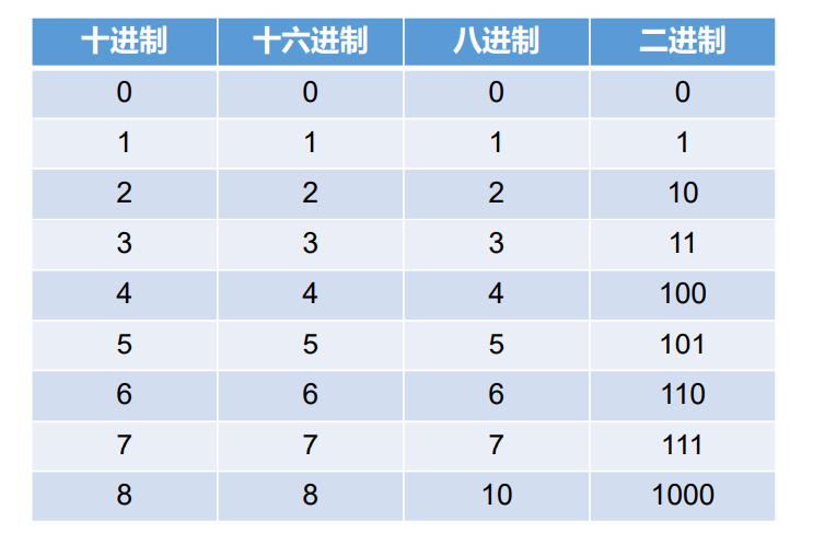进制