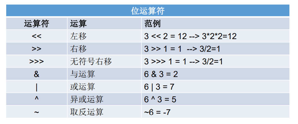 位运算符