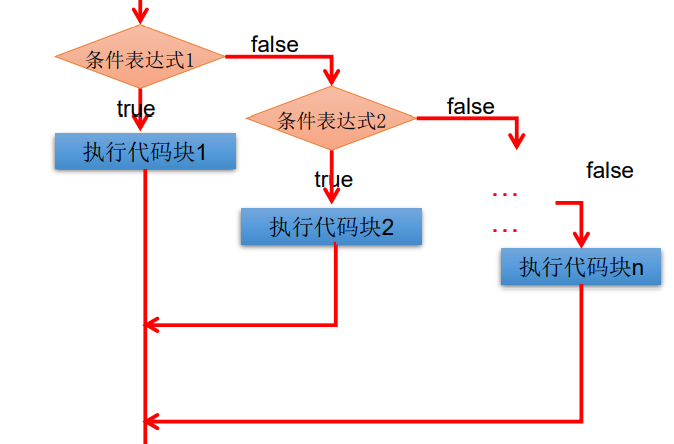 if-else语句结构