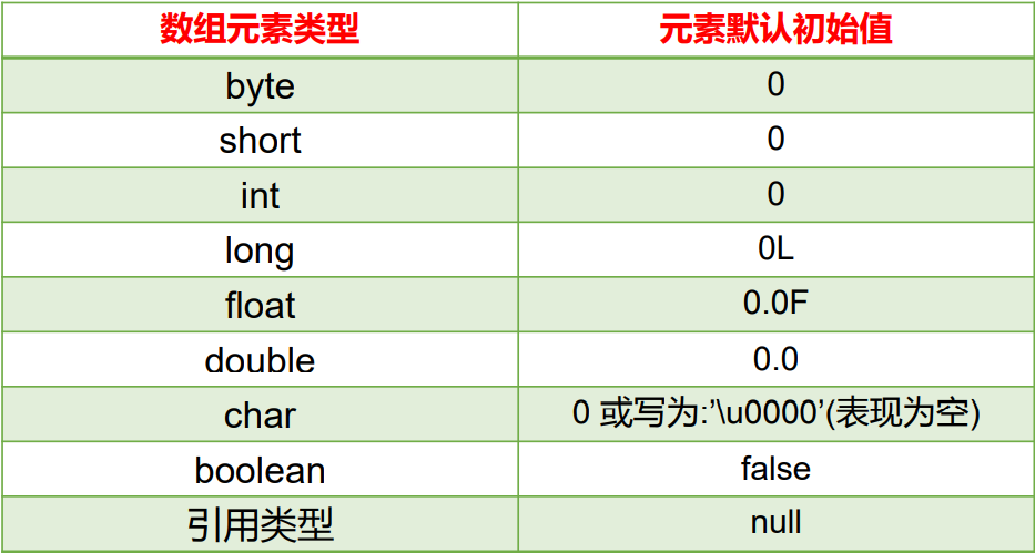 数组元素的默认初始化值