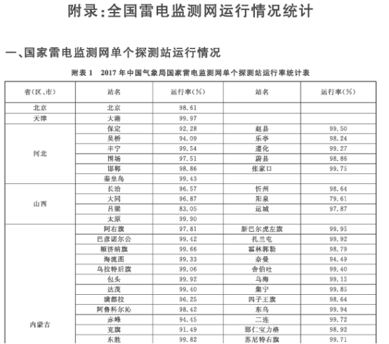 [298] 中国雷电监测报告(2008-2017年)插图1