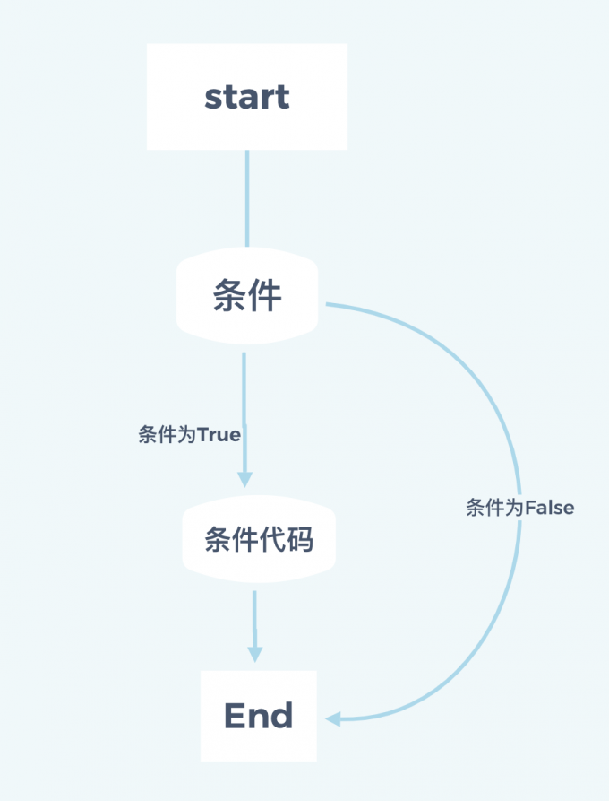 Python零基础入门篇 - 29 - Python中的流程控制与条件判断