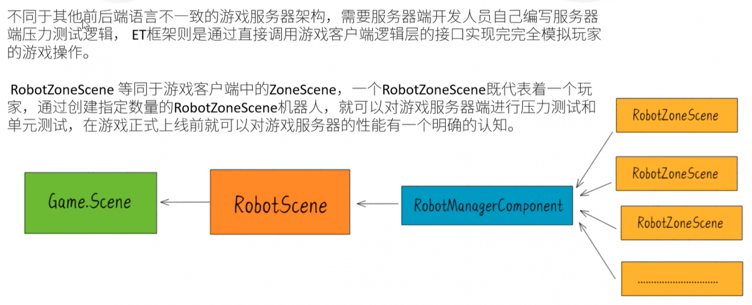 ET框架服务端机器人Scene的层级关系