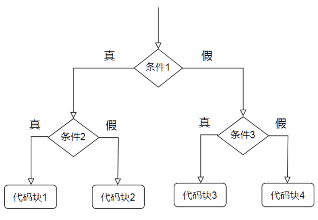 Python零基础入门篇 - 29 - Python中的流程控制与条件判断