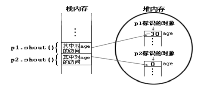内存状态