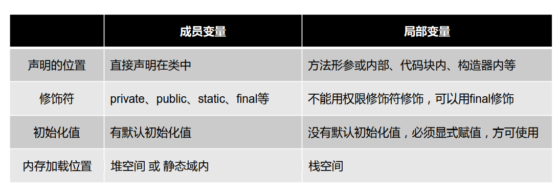 成员变量（属性）以及局部变量的区别
