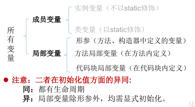 成员变量（属性）以及局部变量