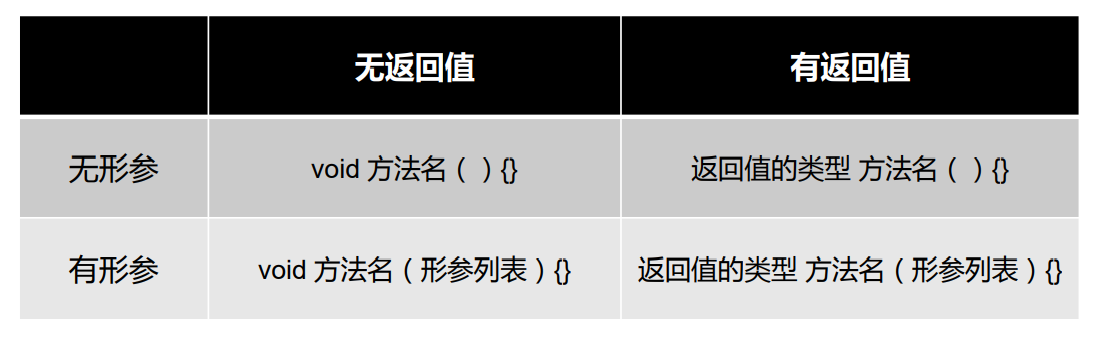 方法的分类：按照是否有形参及返回值