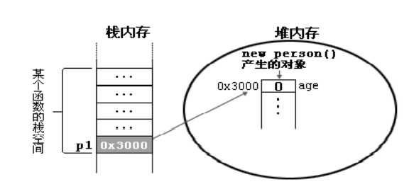 内存状态