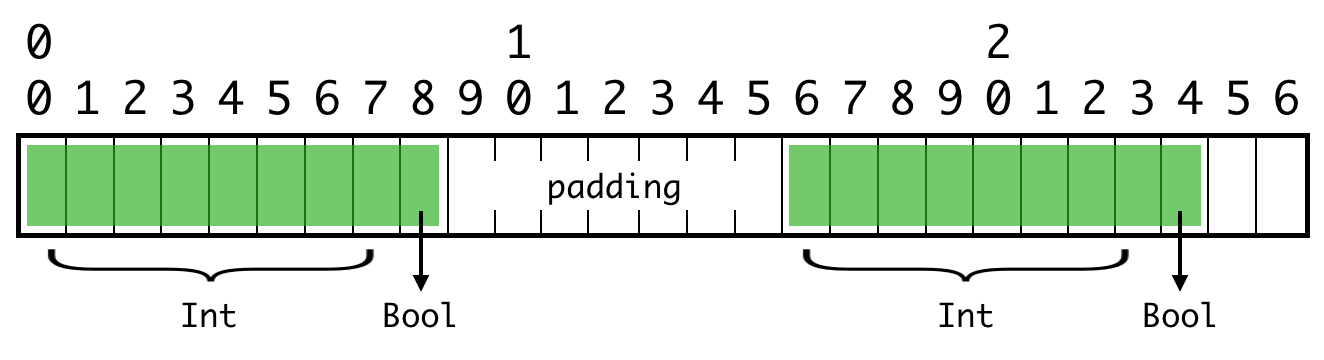 alignment-padding-bytes