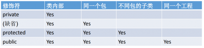 Java权限修饰符