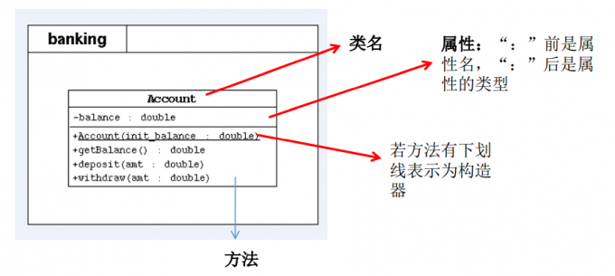 UML类图简单示例