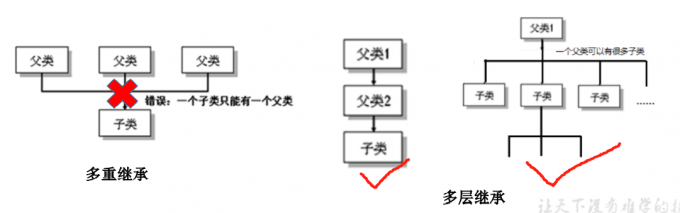多重继承与多层继承