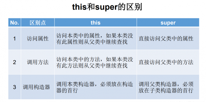 this和super的区别