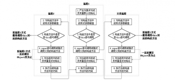 子类对象实例化过程